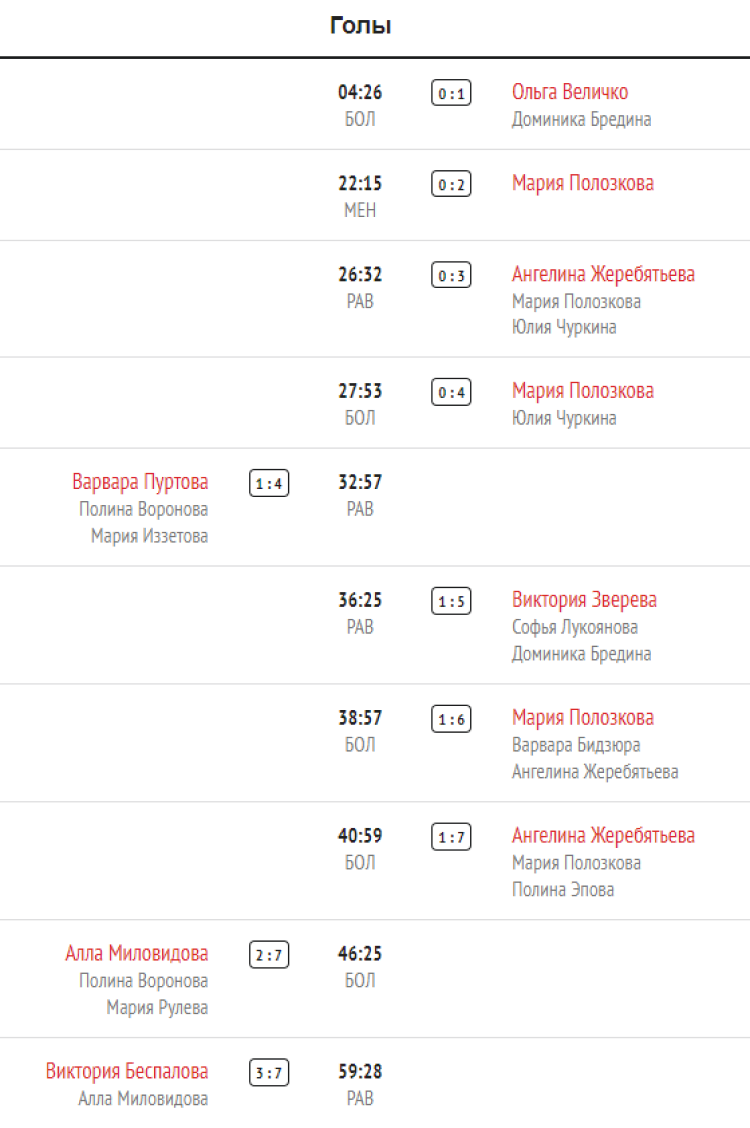 Хоккей - Олимпийские надежды - девушки до 16 лет - 1й этап - 7й тур - Челябинск-Московская - голы