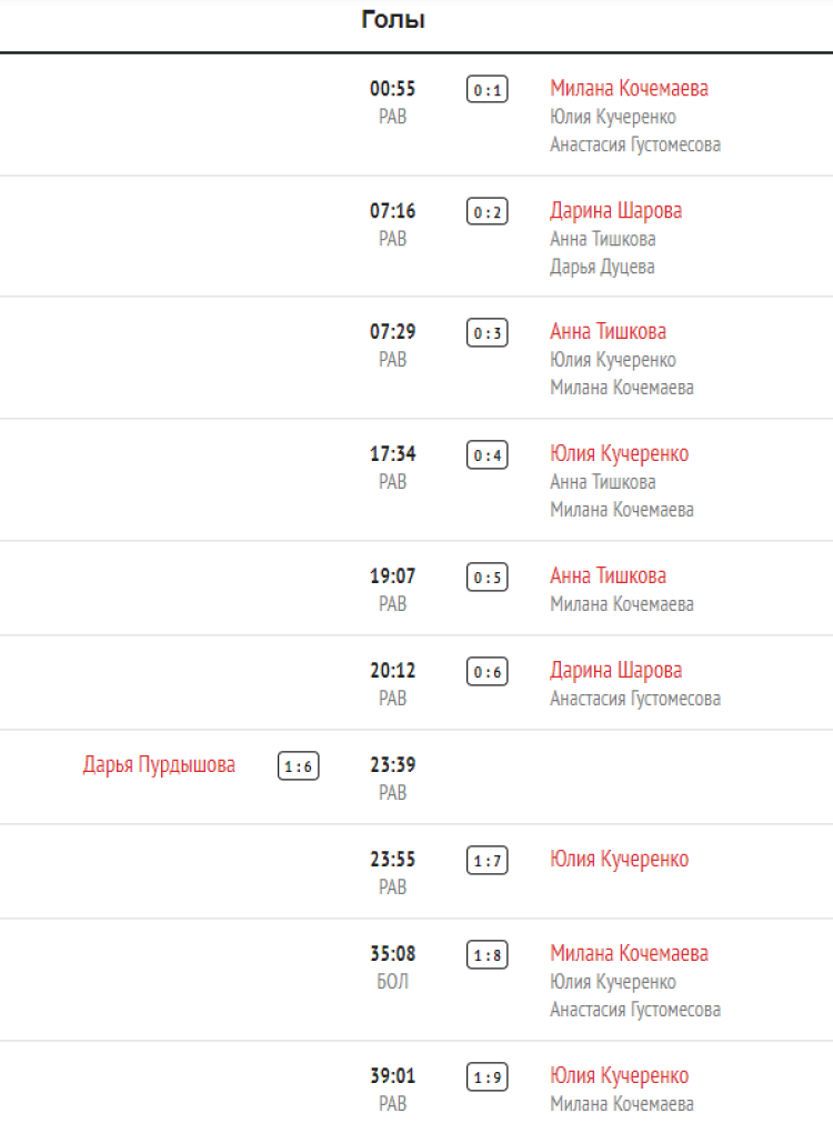 Хоккей - Олимпийские надежды - девушки до 16 лет - 1й этап - 7й тур - СПб-Нижегородская - голы1