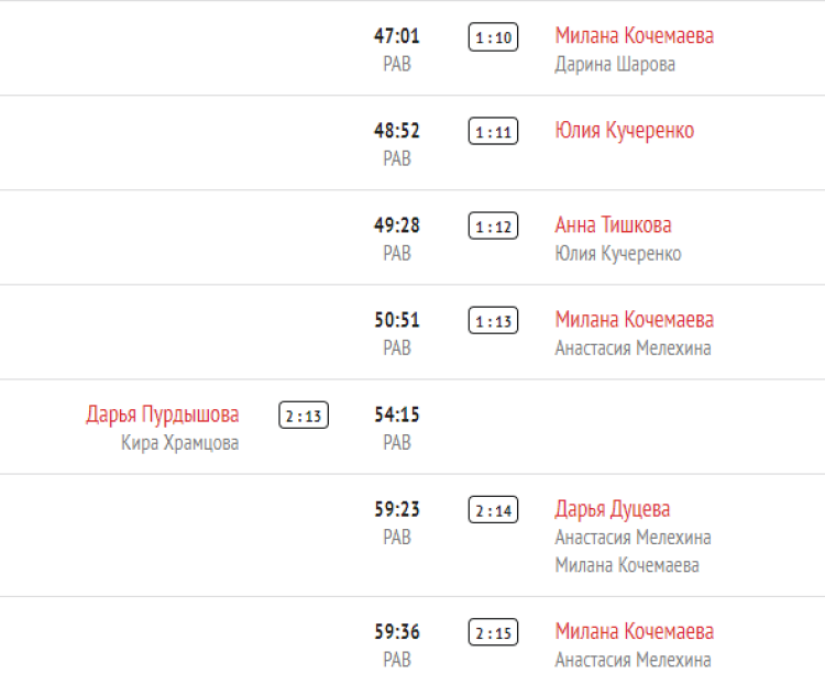 Хоккей - Олимпийские надежды - девушки до 16 лет - 1й этап - 7 тур - СПб-Нижегородская - голы2