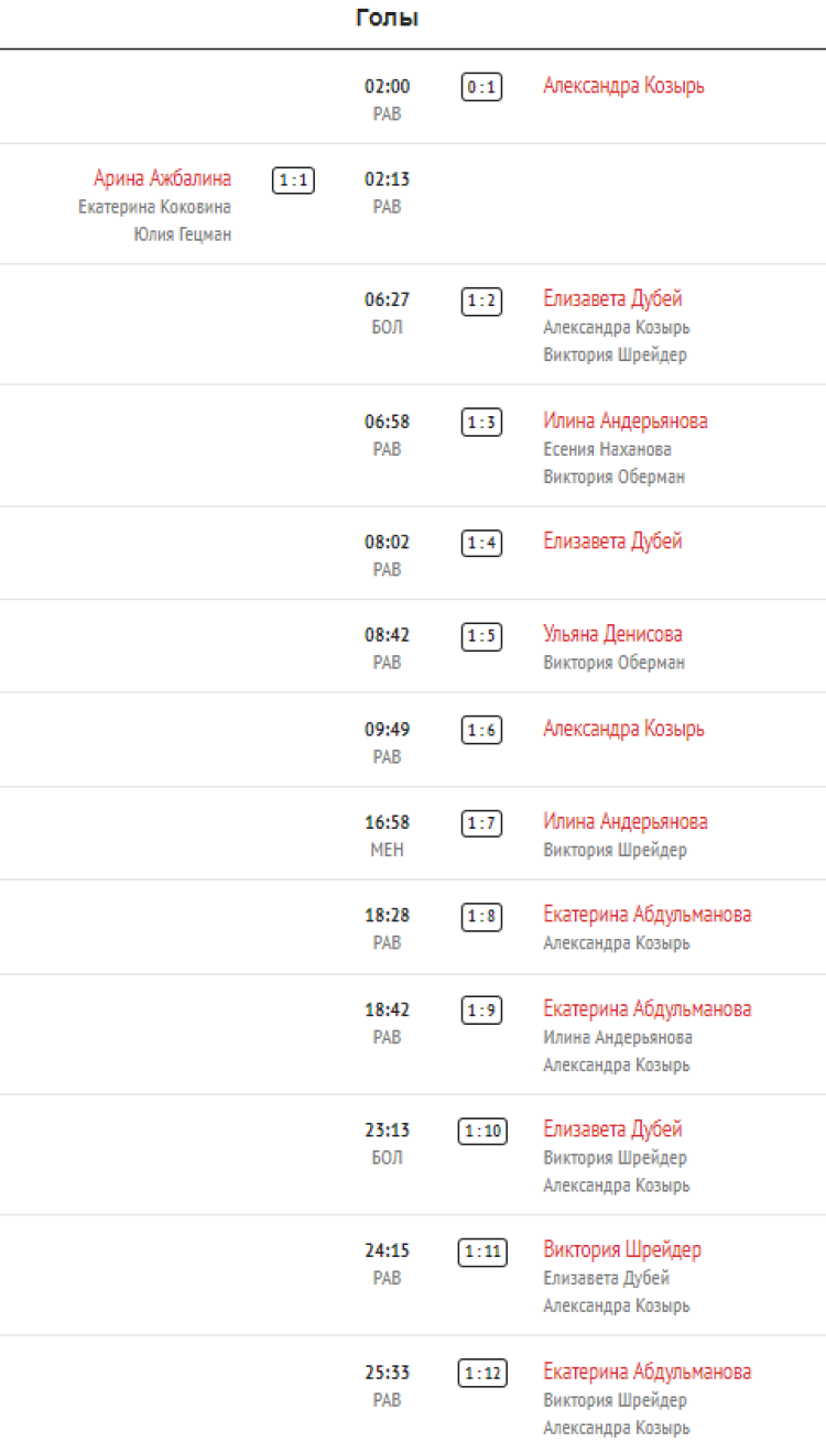 Хоккей - Олимпийские надежды - девушки до 16 лет - 1й этап - 7й тур - Свердловская-Башкортостан - голы1