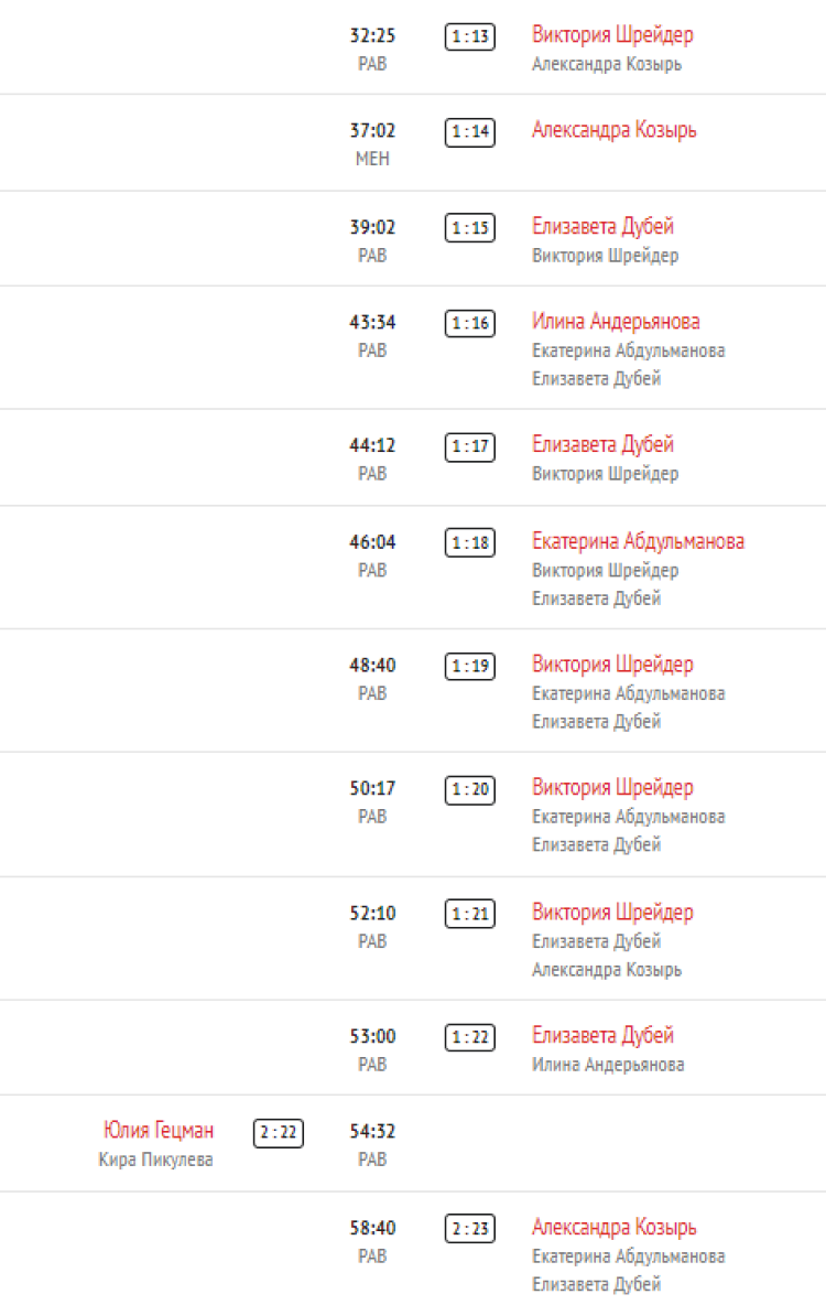 Хоккей - Олимпийские надежды - девушки до 16 лет - 1й этап - 7й тур - Свердловская-Башкортостан - голы2