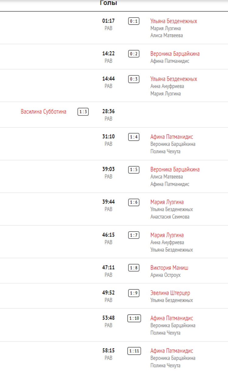 Хоккей - Олимпийские надежды - девушки до 16 лет - 1й этап - 7й тур - Воронежская-Москва - голы