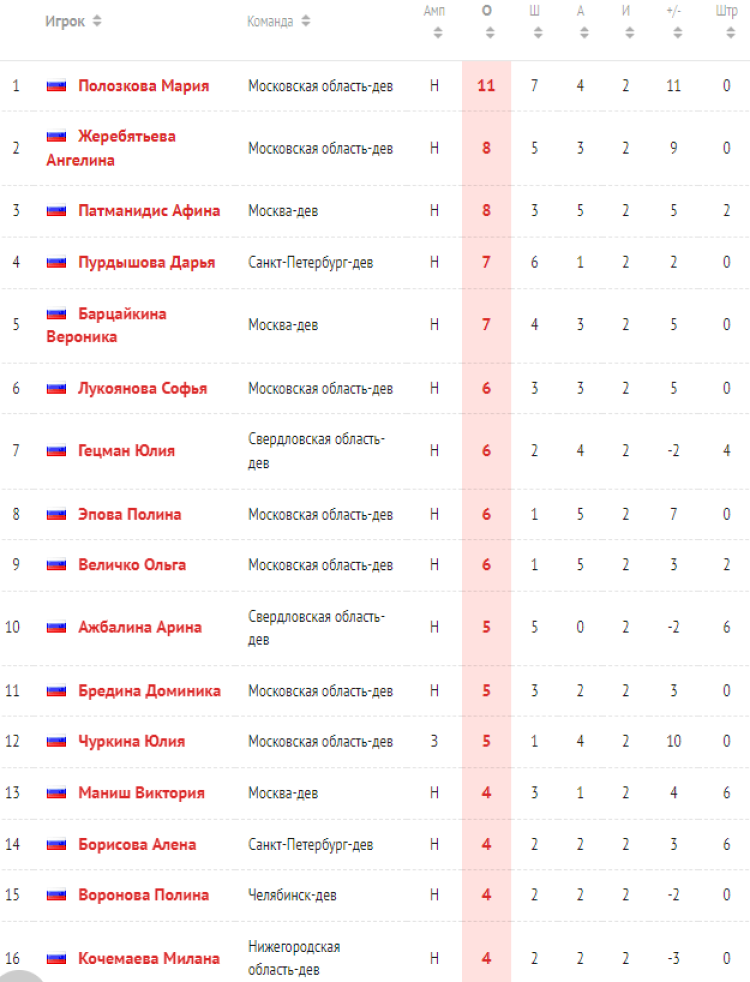 Хоккей - Олимпийские надежды - девушки до 16 лет - 1й этап - бомбардиры после 2го тура