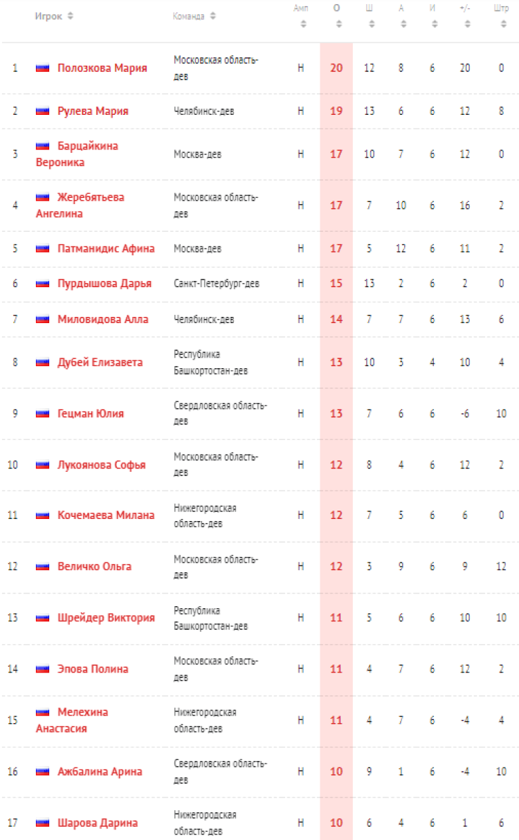 Хоккей - Олимпийские надежды - девушки до 16 лет - 1й этап - бомбардиры после 6го тура