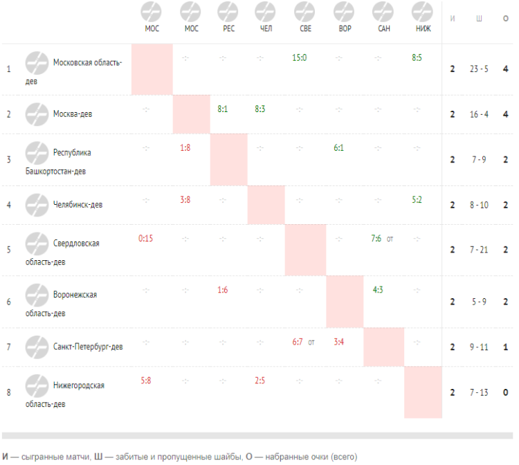 Хоккей - Олимпийские надежды - девушки до 16 лет - 1й этап - шахматка после 1го и 2го туров