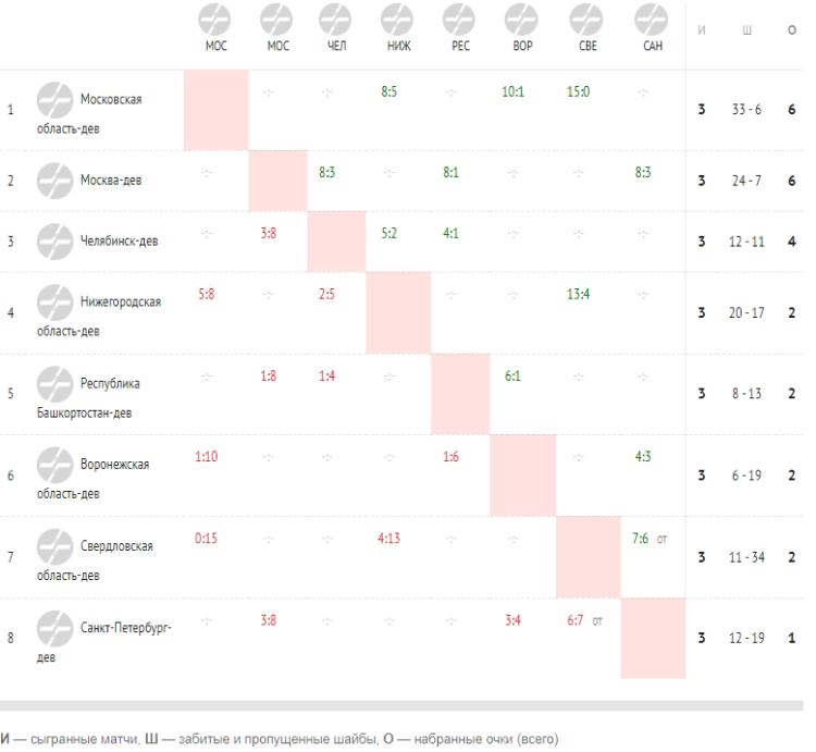 Хоккей - Олимпийские надежды - девушки до 16 лет - 1й этап - шахматка после 3го тура