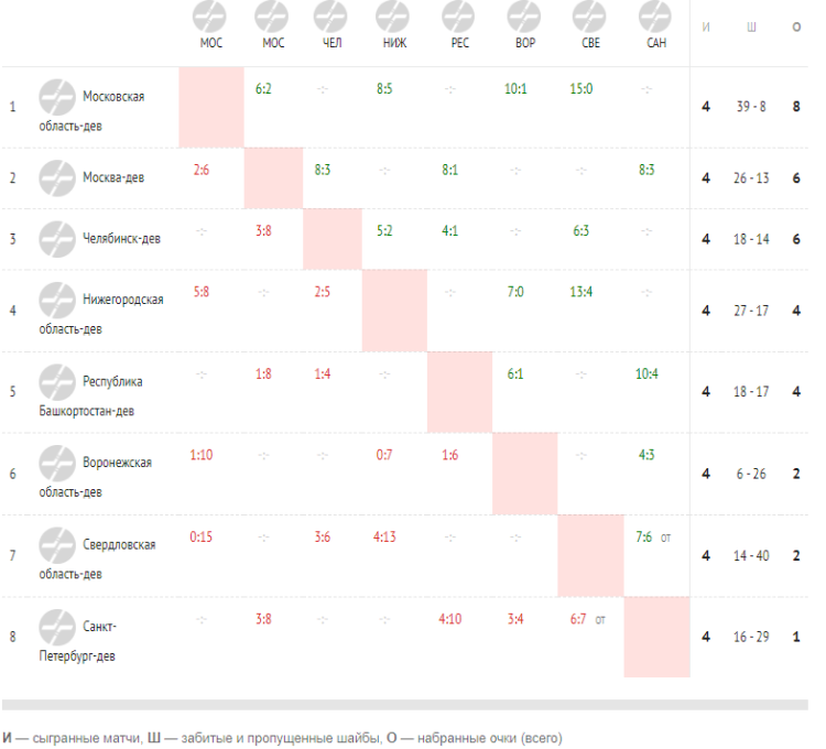 Хоккей - Олимпийские надежды - девушки до 16 лет - 1й этап - шахматка после 4го тура