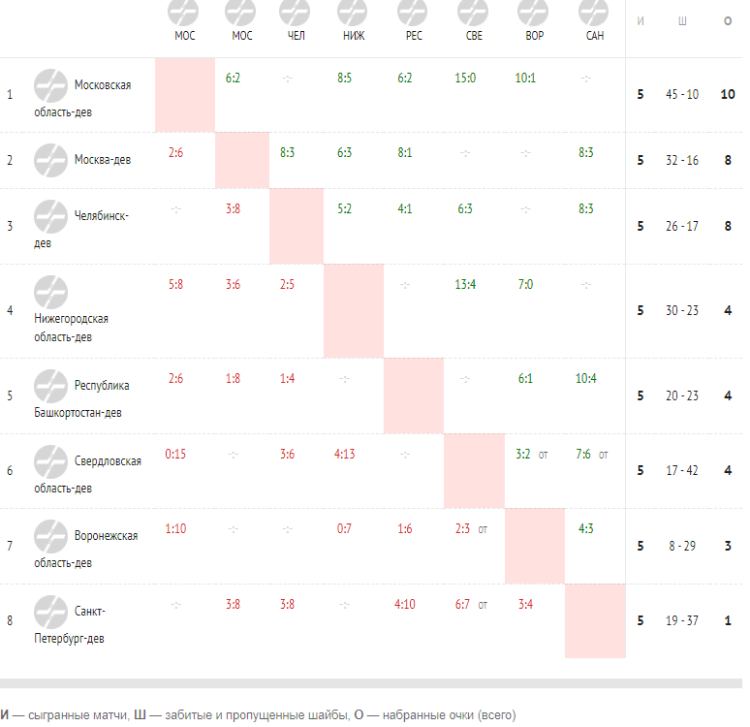 Хоккей - Олимпийские надежды - девушки до 16 лет - 1й этап - шахматка после 5го тура