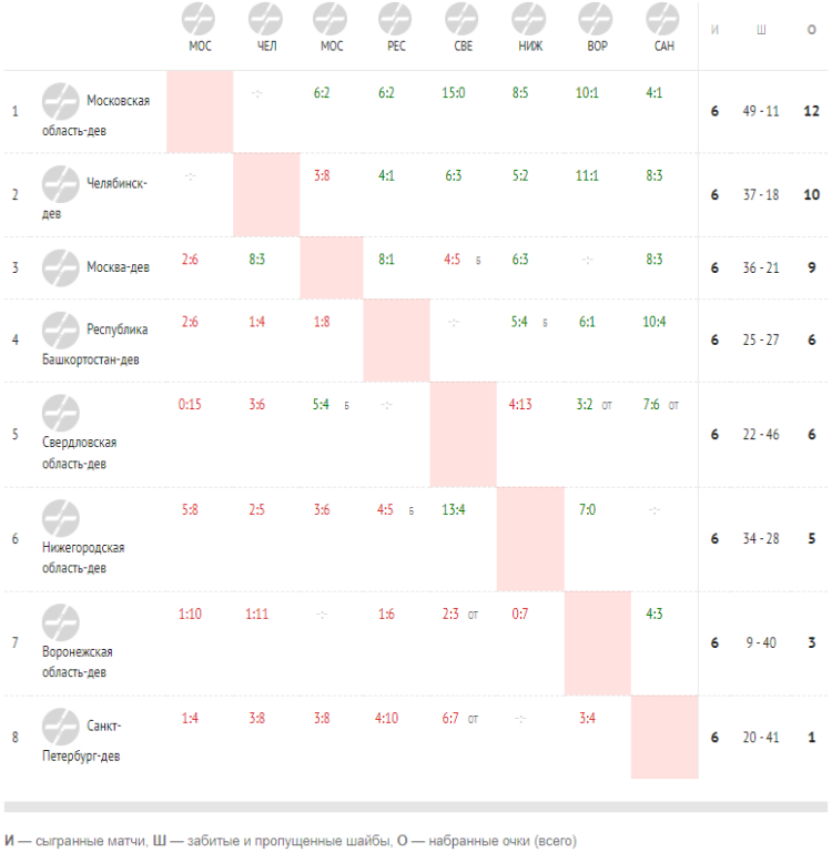 Хоккей - Олимпийские надежды - девушки до 16 лет - 1й этап - шахматка после 6го тура