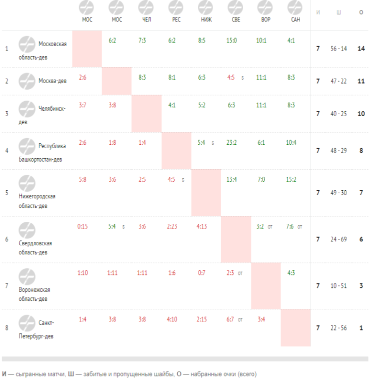 Хоккей - Олимпийские надежды - девушки до 16 лет - 1й этап - шахматка после 7го тура итог