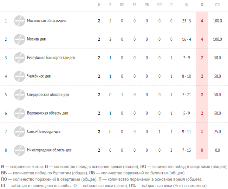 Хоккей - Олимпийские надежды - девушки до 16 лет - 1й этап - таблица после 1го и 2го туров