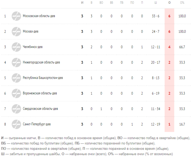 Хоккей - Олимпийские надежды - девушки до 16 лет - 1й этап - таблица после 3го тура