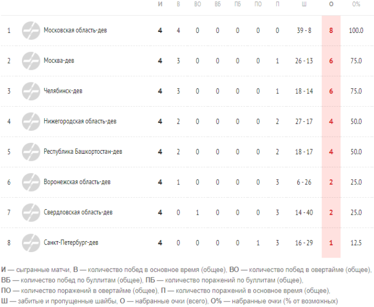 Хоккей - Олимпийские надежды - девушки до 16 лет - 1й этап - таблица после 4го тура