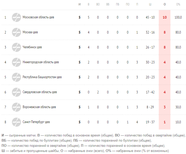 Хоккей - Олимпийские надежды - девушки до 16 лет - 1й этап - таблица после 5го тура