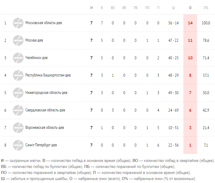 Хоккей - Олимпийские надежды - девушки до 16 лет - 1й этап - таблица после 7го тура итог