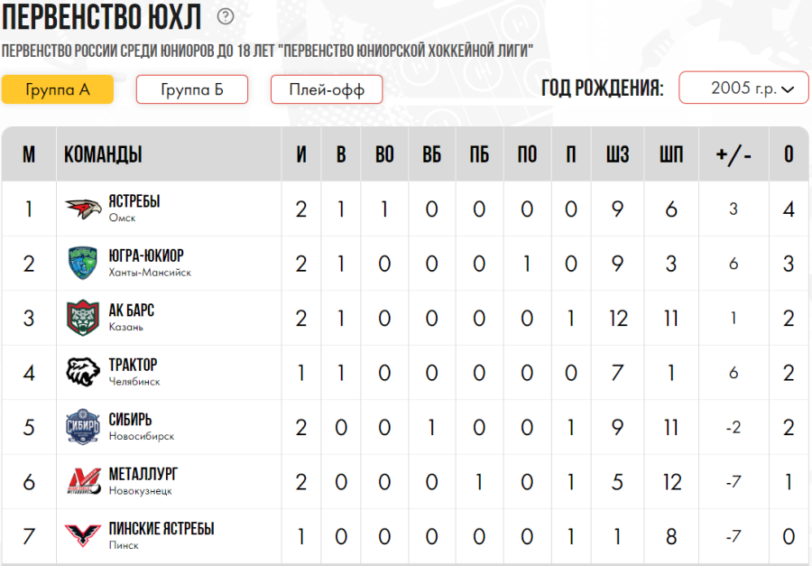 Хоккей - Омск ЮХЛ до 18 лет - группа А - таблица после 2го тура