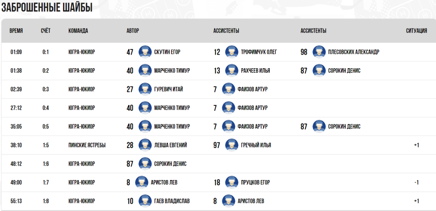 Хоккей - Омск ЮХЛ до 18 лет - группа А - тур1 матч1 - голы