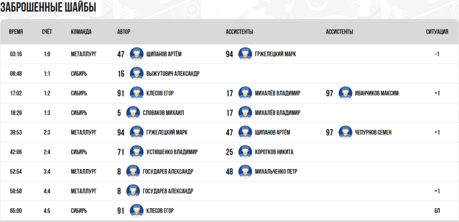 Хоккей - Омск ЮХЛ до 18 лет - группа А - тур1 матч2 - голы