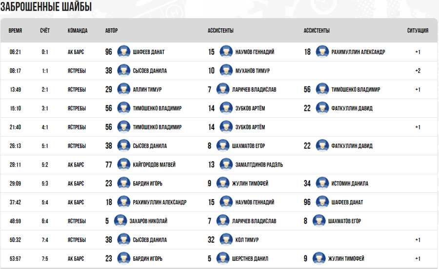 Хоккей - Омск ЮХЛ до 18 лет - группа А - тур1 матч3 - голы