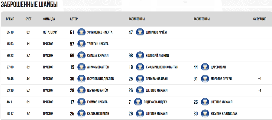 Хоккей - Омск ЮХЛ до 18 лет - группа А - тур2 матч1 - голы
