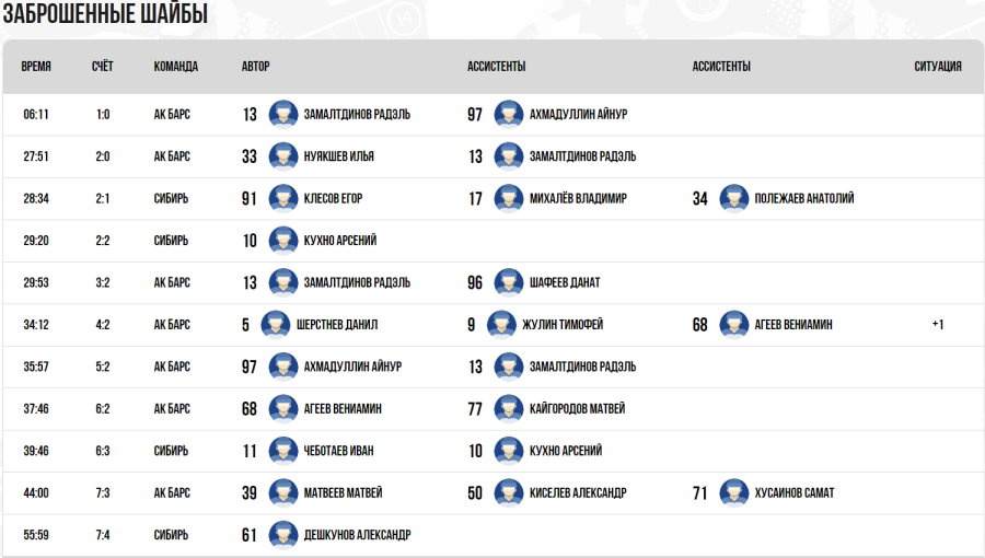 Хоккей - Омск ЮХЛ до 18 лет - группа А - тур2 матч2 - голы