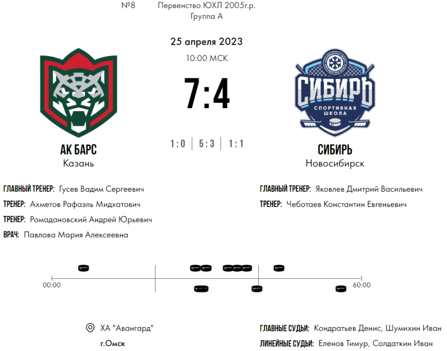 Хоккей - Омск ЮХЛ до 18 лет - группа А - тур2 матч2 - счет