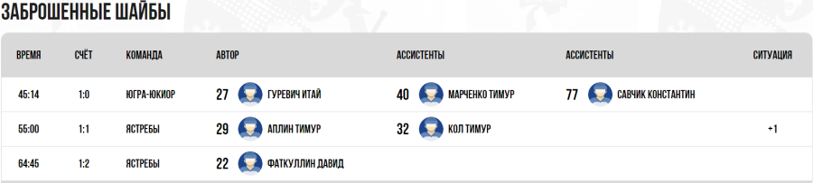 Хоккей - Омск ЮХЛ до 18 лет - группа А - тур2 матч3 - голы