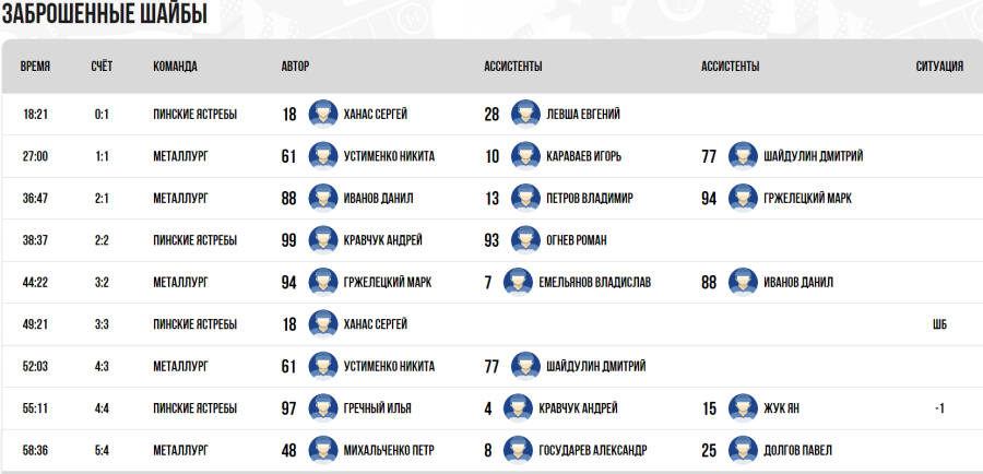 Хоккей - Омск ЮХЛ до 18 лет - группа А - тур3 матч1 - голы