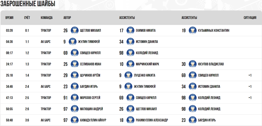 Хоккей - Омск ЮХЛ до 18 лет - группа А - тур3 матч2 - голы