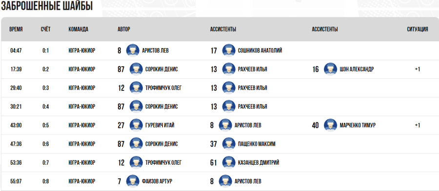 Хоккей - Омск ЮХЛ до 18 лет - группа А - тур3 матч3 - голы