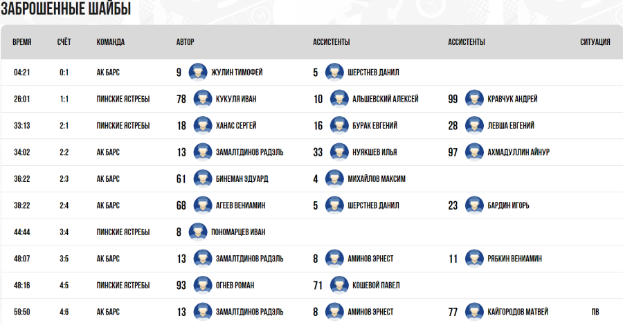 Хоккей - Омск ЮХЛ до 18 лет - группа А - тур4 матч1 - голы