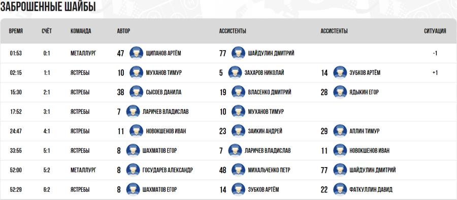 Хоккей - Омск ЮХЛ до 18 лет - группа А - тур4 матч3 - голы