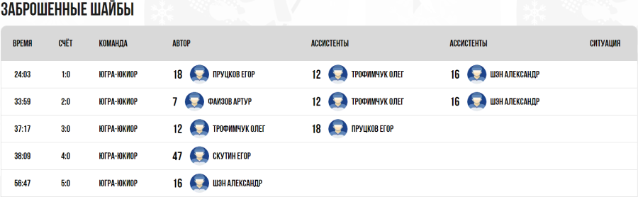 Хоккей - Омск ЮХЛ до 18 лет - группа А - тур5 матч1 - голы