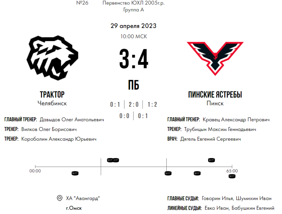 Хоккей - Омск ЮХЛ до 18 лет - группа А - тур5 матч2 - счет
