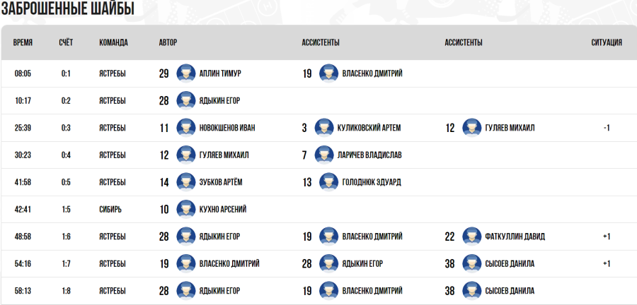Хоккей - Омск ЮХЛ до 18 лет - группа А - тур5 матч3 - голы