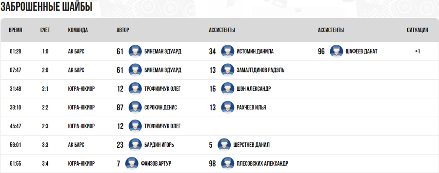 Хоккей - Омск ЮХЛ до 18 лет - группа А - тур6 матч1 - голы