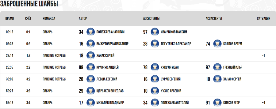 Хоккей - Омск ЮХЛ до 18 лет - группа А - тур6 матч2 - голы