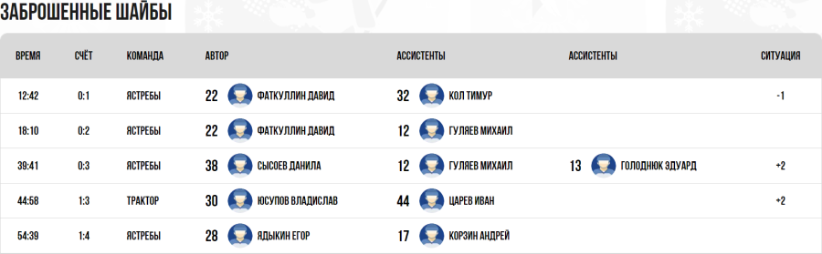 Хоккей - Омск ЮХЛ до 18 лет - группа А - тур6 матч3 - голы