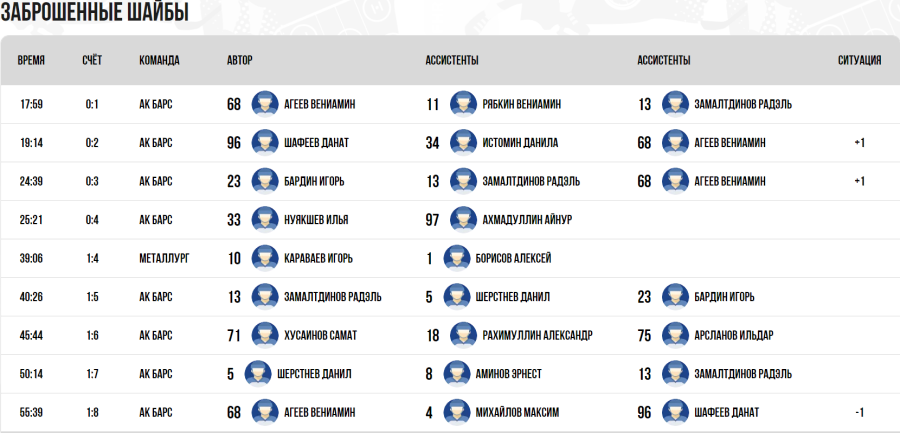 Хоккей - Омск ЮХЛ до 18 лет - группа А - тур7 матч1 - голы