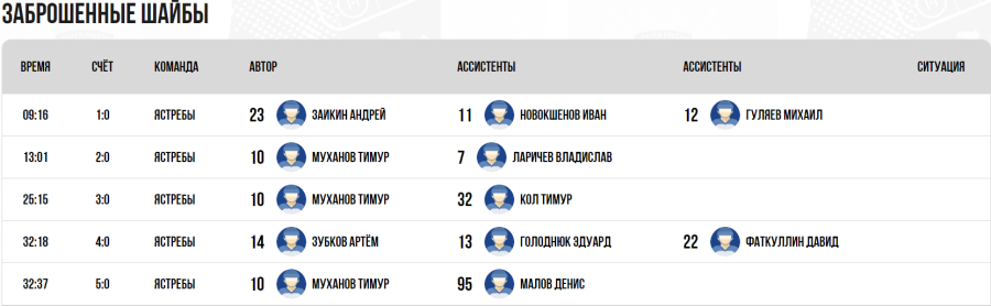 Хоккей - Омск ЮХЛ до 18 лет - группа А - тур7 матч3 - голы