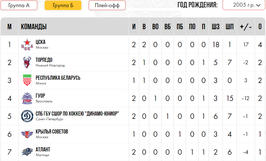 Хоккей - Омск ЮХЛ до 18 лет - группа Б - таблица после 2го тура