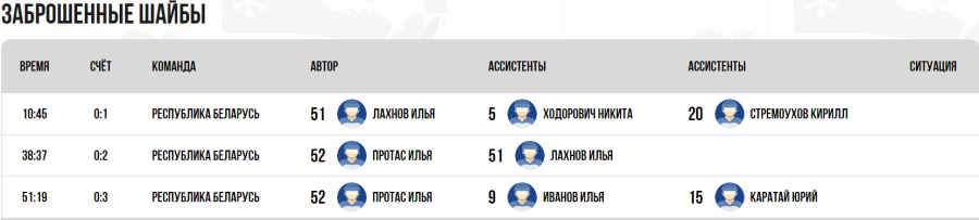 Хоккей - Омск ЮХЛ до 18 лет - группа Б - тур1 матч1 - голы