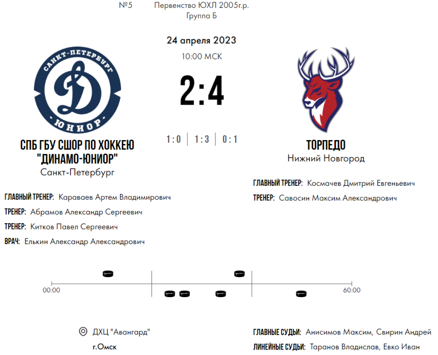 Хоккей - Омск ЮХЛ до 18 лет - группа Б - тур1 матч2 - счет