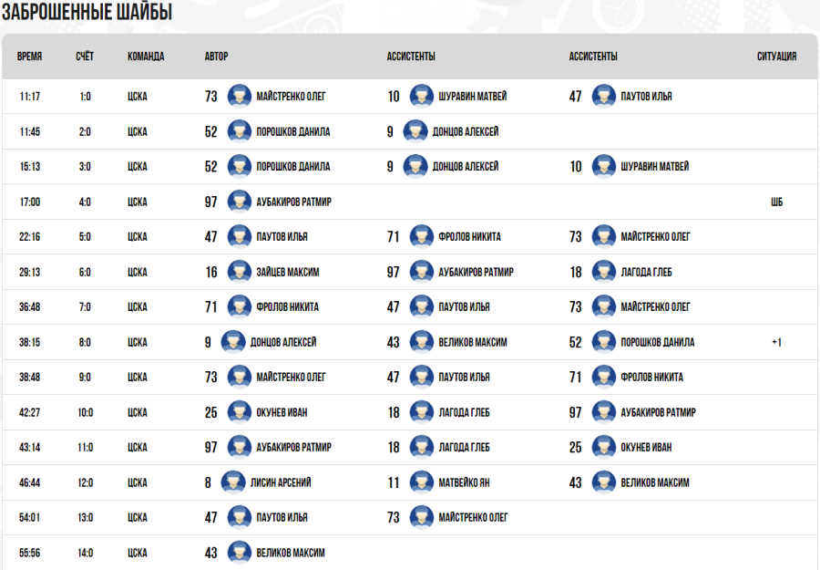 Хоккей - Омск ЮХЛ до 18 лет - группа Б - тур1 матч3 - голы