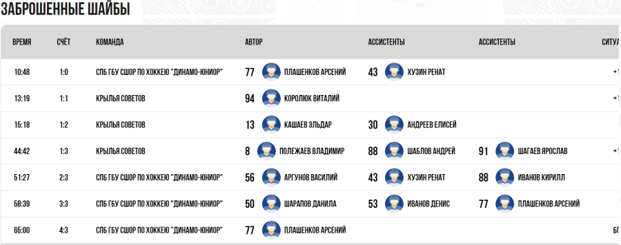 Хоккей - Омск ЮХЛ до 18 лет - группа Б - тур2 матч1 - голы