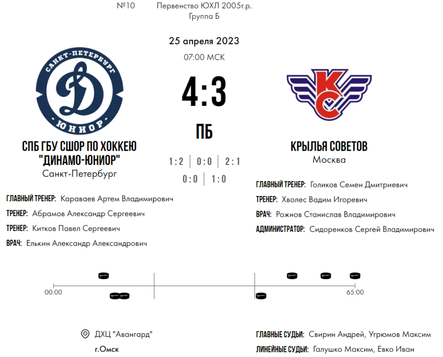 Хоккей - Омск ЮХЛ до 18 лет - группа Б - тур2 матч1 - счет