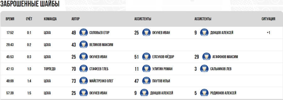 Хоккей - Омск ЮХЛ до 18 лет - группа Б - тур2 матч2 - голы