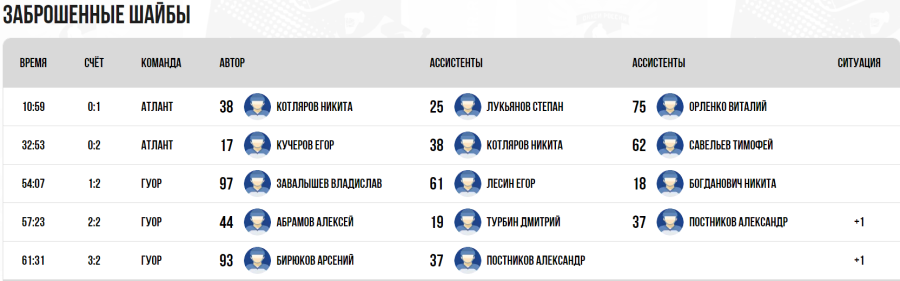 Хоккей - Омск ЮХЛ до 18 лет - группа Б - тур2 матч3 - голы