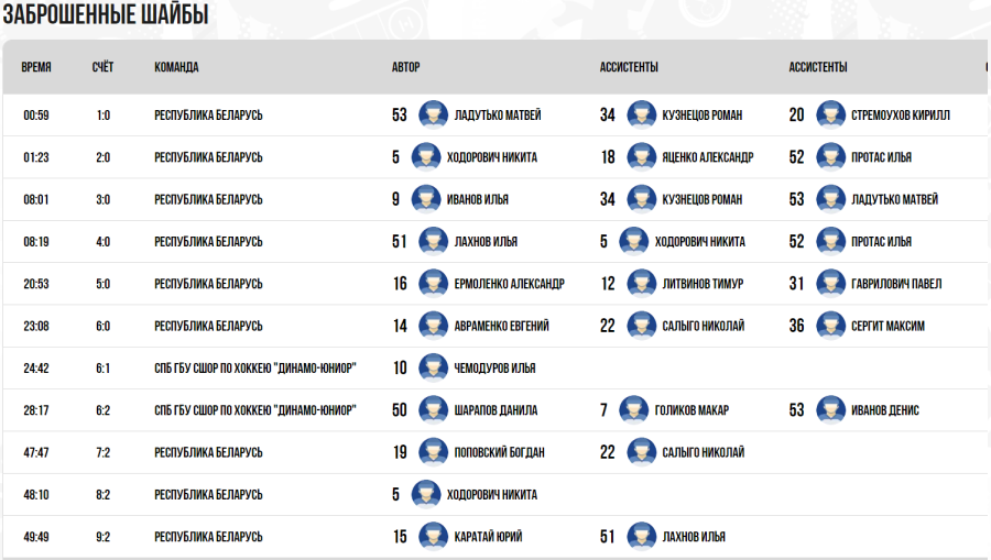 Хоккей - Омск ЮХЛ до 18 лет - группа Б - тур3 матч1 - голы