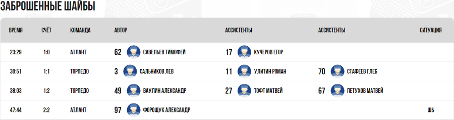 Хоккей - Омск ЮХЛ до 18 лет - группа Б - тур3 матч2 - голы